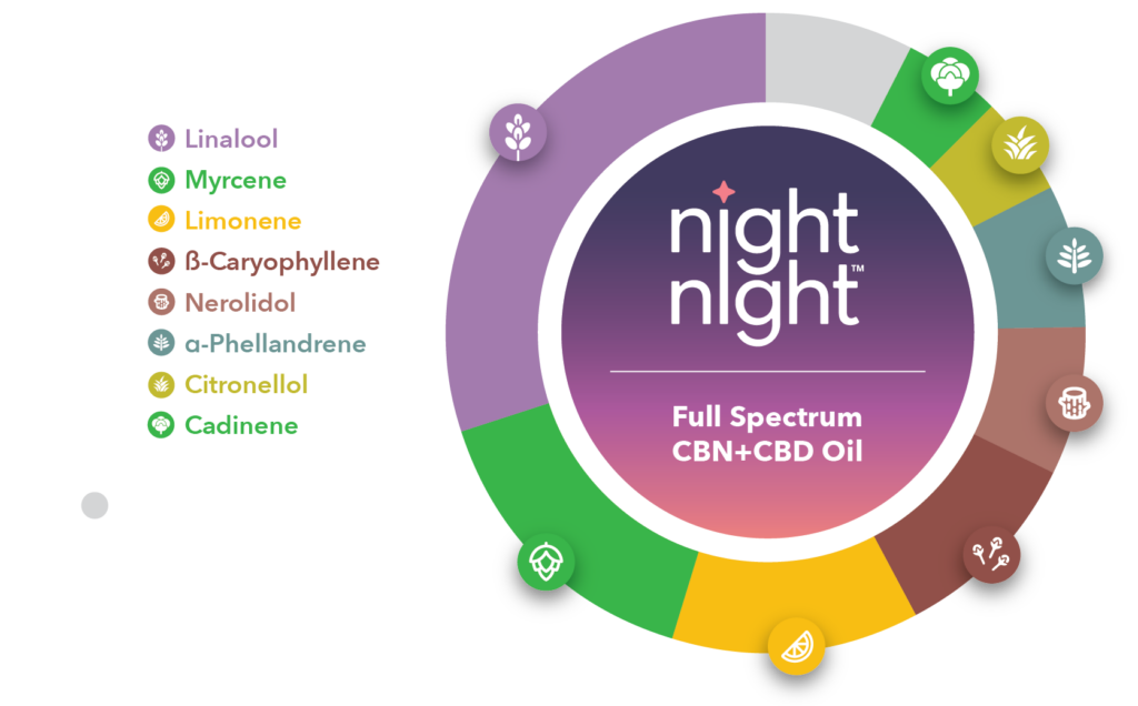 Key Terpenes: 30% Linalool, 16% Myrcene, 13% Limonene, 10% ß-Caryophyllene, 8% Nerolidol, 7% α-Phellandrene, less than 5% Citronellol, less than 5% Cadinene. Minor Terpenes: 4 Terps including Nerol, Citral, and Valencene