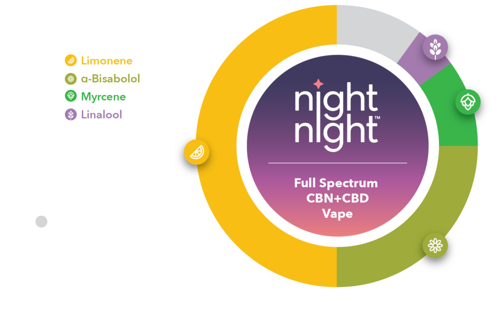 Key Terpenes: 50% Limonene, 25% α-Bisabolol, less than 10% Myrcene, less than 5% Linalool. Minor Terpenes: 7 Terps including Nerol, Citral, and α-Phellandrene
