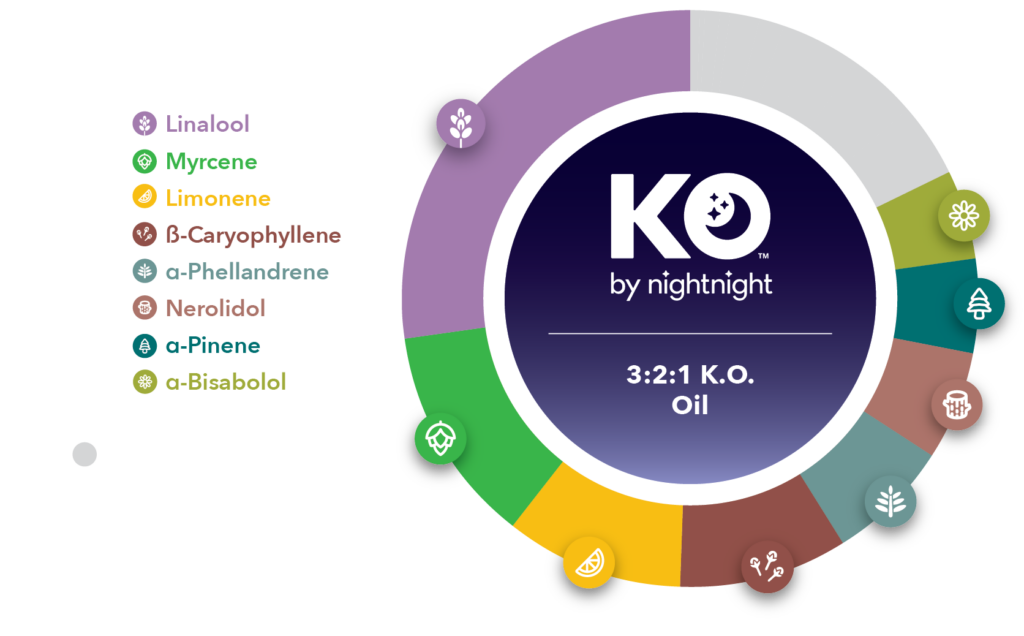 Key Terpenes: 27% Linalool, 12% Myrcene, 10% Limonene, 9% ß-Caryophyllene, 7% α-Phellandrene, 6% Nerolidol, less than 5% α-Pinene, less than 5% α-Bisabolol. Minor Terpenes: 10 Terps including Citronellol, Cadinene, and Nerol
