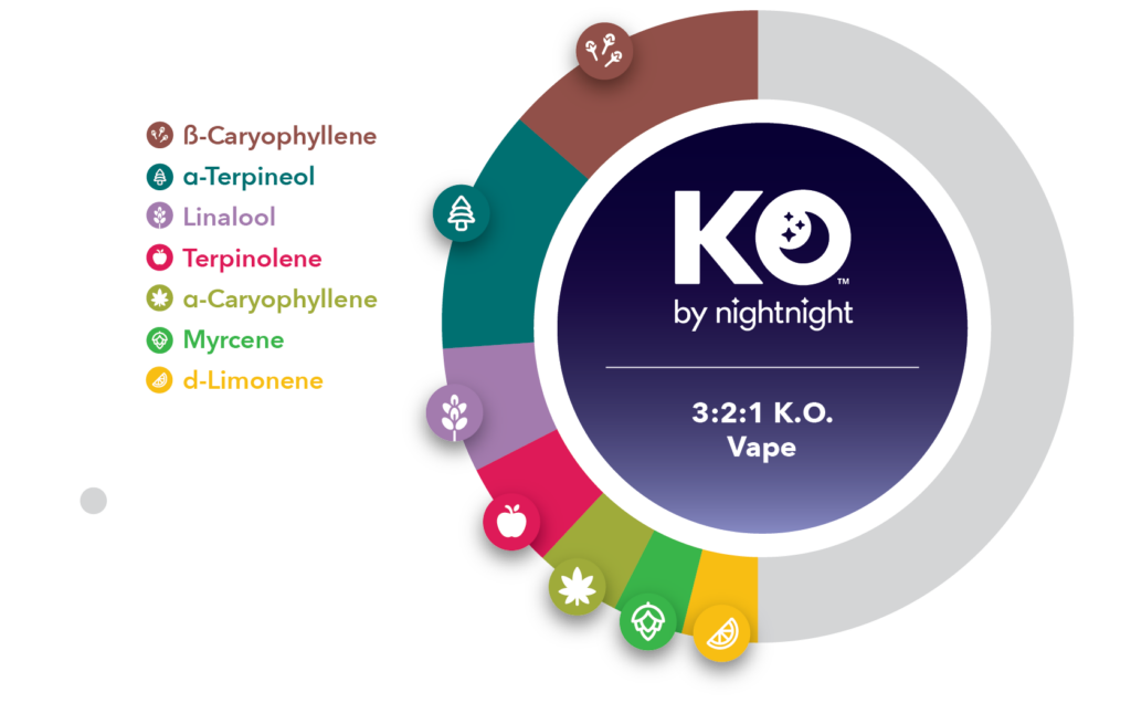 Key Terpenes: 15% ß-Caryophyllene, 14% α-Terpineol, 7% Linalool, 6% Terpinolene, 5% α-Caryophyllene, less than 5% Myrcene, less than 5% d-Limonene. Minor Terpenes 17 Terps including Citral, Cadinene, and Nerolidol